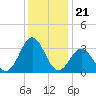 Atlantic Beach tide chart for Sunday, December 21, 2025