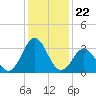 Atlantic Beach tide chart for Monday, December 22, 2025