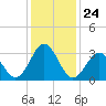 Atlantic Beach tide chart for Wednesday, December 24, 2025
