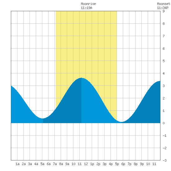 Atlantic Beach tide chart for Friday, December 26, 2025
