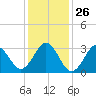 Atlantic Beach tide chart for Friday, December 26, 2025