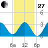 Atlantic Beach tide chart for Saturday, December 27, 2025