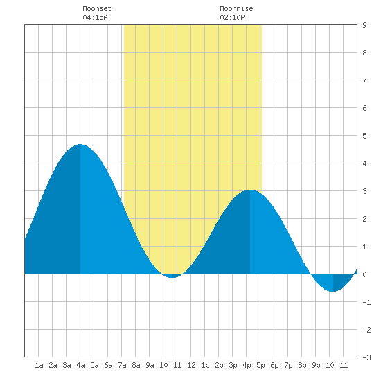 Atlantic Beach tide chart for Wednesday, December 31, 2025