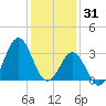 Atlantic Beach tide chart for Wednesday, December 31, 2025