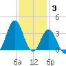 Atlantic Beach tide chart for Wednesday, December 3, 2025