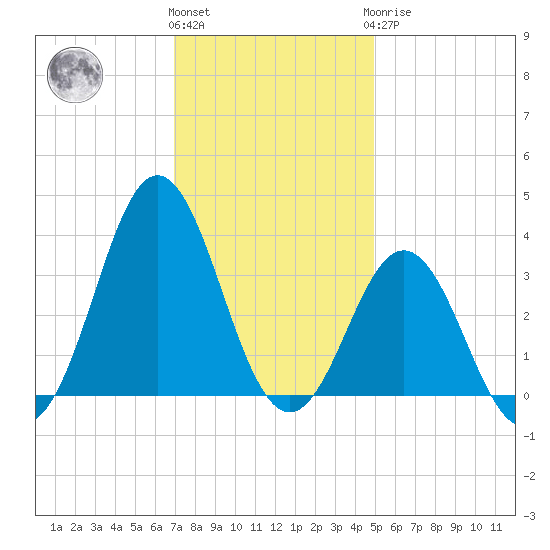 Atlantic Beach tide chart for Thursday, December 4, 2025