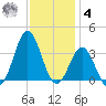 Atlantic Beach tide chart for Thursday, December 4, 2025