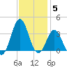 Atlantic Beach tide chart for Friday, December 5, 2025
