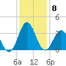 Atlantic Beach tide chart for Monday, December 8, 2025