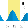 Atlantic Beach tide chart for Tuesday, December 9, 2025