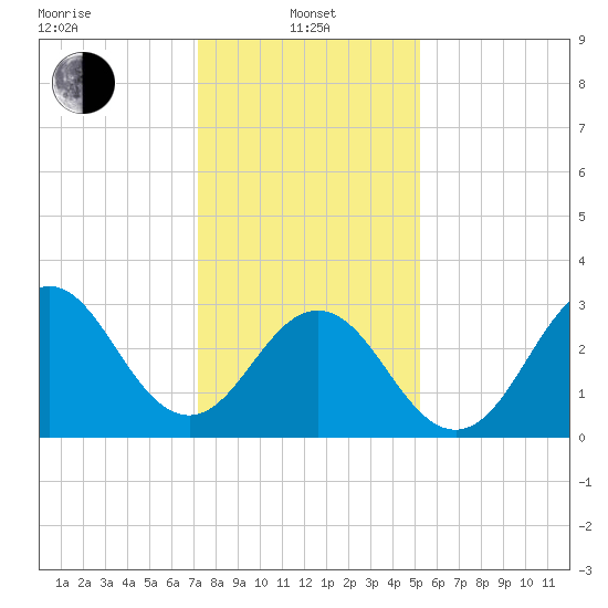 Atlantic Beach tide chart for Saturday, January 10, 2026