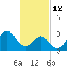 Atlantic Beach tide chart for Monday, January 12, 2026