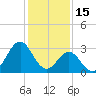 Atlantic Beach tide chart for Thursday, January 15, 2026