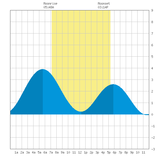 Atlantic Beach tide chart for Friday, January 16, 2026