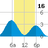 Atlantic Beach tide chart for Friday, January 16, 2026
