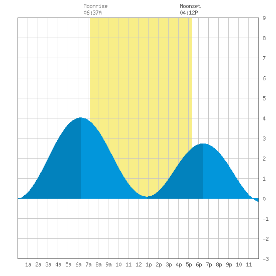 Atlantic Beach tide chart for Saturday, January 17, 2026