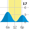 Atlantic Beach tide chart for Saturday, January 17, 2026