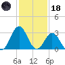 Atlantic Beach tide chart for Sunday, January 18, 2026