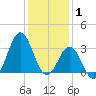 Atlantic Beach tide chart for Thursday, January 1, 2026