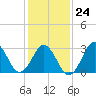Atlantic Beach tide chart for Saturday, January 24, 2026