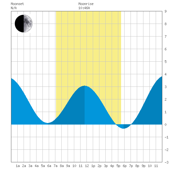 Atlantic Beach tide chart for Sunday, January 25, 2026