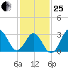 Atlantic Beach tide chart for Sunday, January 25, 2026