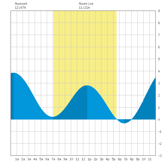 Atlantic Beach tide chart for Monday, January 26, 2026