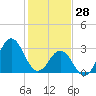 Atlantic Beach tide chart for Wednesday, January 28, 2026