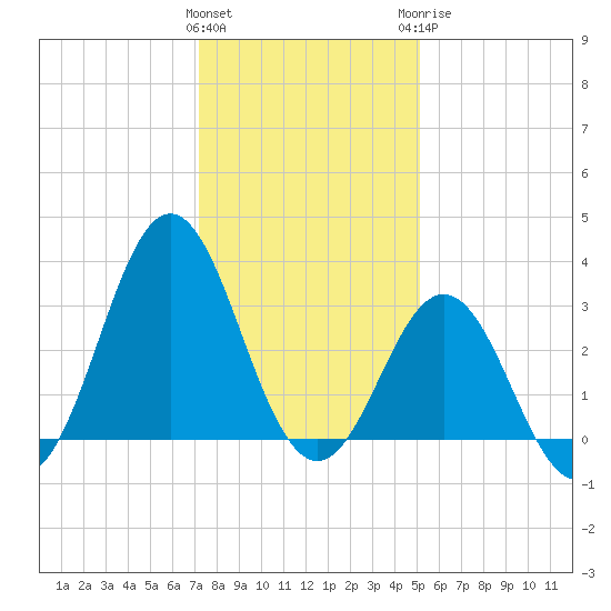Atlantic Beach tide chart for Friday, January 2, 2026