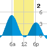 Atlantic Beach tide chart for Friday, January 2, 2026