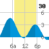 Atlantic Beach tide chart for Friday, January 30, 2026