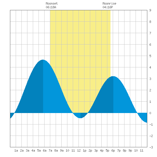 Atlantic Beach tide chart for Saturday, January 31, 2026