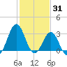 Atlantic Beach tide chart for Saturday, January 31, 2026