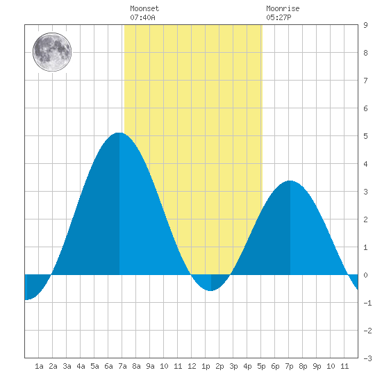 Atlantic Beach tide chart for Saturday, January 3, 2026