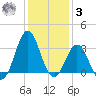 Atlantic Beach tide chart for Saturday, January 3, 2026