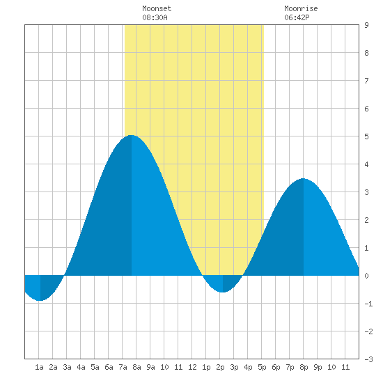 Atlantic Beach tide chart for Sunday, January 4, 2026