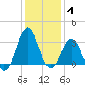 Atlantic Beach tide chart for Sunday, January 4, 2026