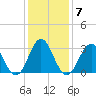 Atlantic Beach tide chart for Wednesday, January 7, 2026