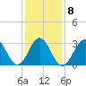 Atlantic Beach tide chart for Thursday, January 8, 2026
