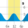 Atlantic Beach tide chart for Friday, January 9, 2026