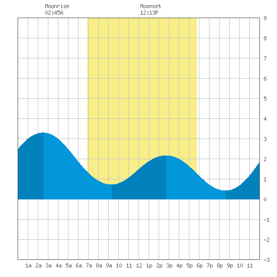 Atlantic Beach tide chart for Wednesday, February 11, 2026