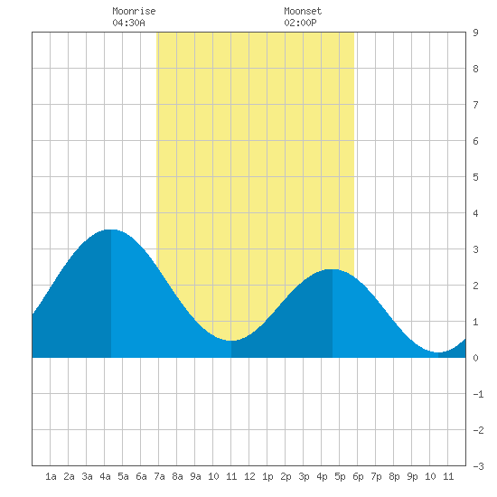 Atlantic Beach tide chart for Friday, February 13, 2026