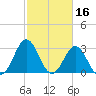 Atlantic Beach tide chart for Monday, February 16, 2026