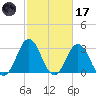 Atlantic Beach tide chart for Tuesday, February 17, 2026