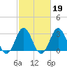 Atlantic Beach tide chart for Thursday, February 19, 2026