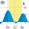 Atlantic Beach tide chart for Sunday, February 1, 2026