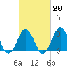 Atlantic Beach tide chart for Friday, February 20, 2026
