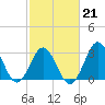 Atlantic Beach tide chart for Saturday, February 21, 2026
