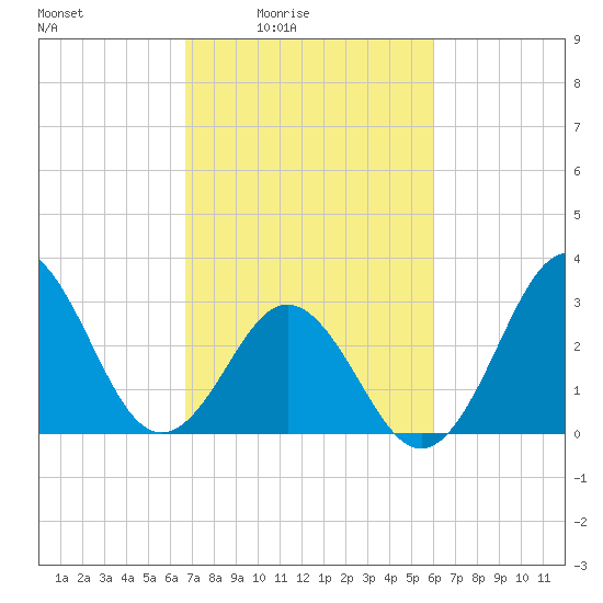 Atlantic Beach tide chart for Monday, February 23, 2026