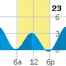 Atlantic Beach tide chart for Monday, February 23, 2026